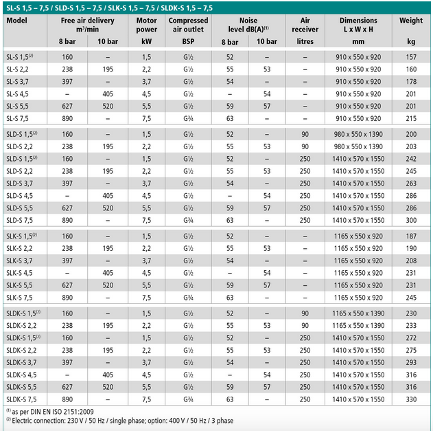  Tabela compressor Renner Serie SL-S