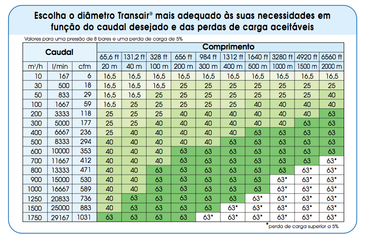 tabela diametros transair